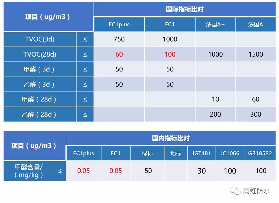 云顶国际官网入口 这几大防水涂料权威环保认证，你搞清楚了吗？
