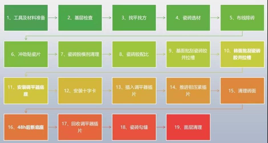 瓷砖胶怎么贴才不掉砖？云顶国际yd888教你“流行贴砖法”省事无烦恼