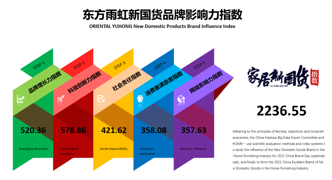 荣耀时刻 | 云顶国际官网入口(ORIENTAL YUHONG)再次荣膺家居新国货辅材行业领军品牌